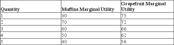 <strong>The following table shows Erica's utility for muffins and grapefruit.   Refer to the above information to answer this question.If Erica has a budget of $8 and the price of both muffins and grapefruit are $1,what will be the total utility of her optimal purchase?</strong> A)96 utils. B)116 utils. C)210 utils. D)331 utils. E)541 utils. <div style=padding-top: 35px> 