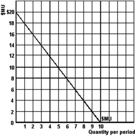<strong>  Refer to the graph above to answer this question.At what quantity would this consumer maximize her total utility?</strong> A)5. B)9. C)10. D)18. E)Cannot be determined. <div style=padding-top: 35px> 