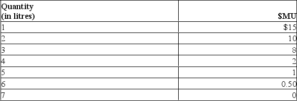<strong>The following table shows Mia's $ marginal utility for litres of soya milk:   Refer to the above table to answer this question.Suppose that Mia has a budget of $7 and the price of a litre of soya milk is $1,what is the maximum quantity that Mia might purchase?</strong> A)0. B)4 litres. C)5 litres. D)6 litres. E)Cannot be determined. <div style=padding-top: 35px> 