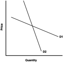 <strong> Refer to the graph above to answer this question.Which of the following statements is correct?</strong> A)Demand curve D<sub>1</sub> is the inelastic portion of a curve that could be extended downward to the right. B)Demand curve D<sub>1</sub> is the elastic portion of a curve that could be extended downward to the right. C)Demand curve D<sub>1</sub> is more inelastic than D<sub>2</sub>. D)Demand curve D<sub>1</sub> is perfectly elastic.