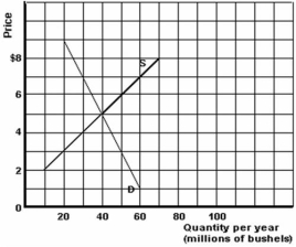 <strong>Below is a graphical representation of the wheat market in the distant land of Nod. Refer to the graph above to answer this question.If supply was increased by 30 million bushels,what would be the new equilibrium price and quantity?</strong> A)$3 and 20 million bushels. B)$3 and 50 million bushels. C)$3 and 70 million bushels. D)$7 and 30 million bushels. E)$7 and 60 million bushels.