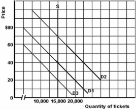 The graph below shows the supply and demand for tickets to a Raptors basketball game. -Refer to the graph above to answer this question.What is the supply elasticity in the $30 to $40 range?