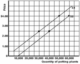   -Refer to the graph above to answer this question.What is the supply elasticity of S<sub>1</sub> in the $2.50 to $4.00 range?