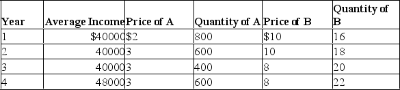 The table below gives data for a particular market. a)What is the price elasticity of demand for the product A? b)What is the price elasticity of demand for the product B? c)What is the income elasticity of demand for the product A? d)What is the income elasticity of demand for the product B? e)What is the cross-elasticity of demand of product A for a change in the price of product B?