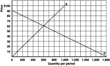 <strong> Refer to the above graph to answer this question.If the demand were to decrease by 200 units and the supply were to increase by 100 units,what would be the resulting equilibrium price and quantity?</strong> A)$50 and 600. B)$55 and 425. C)$60 and 500. D)$70 and 400. E)$70 and 500.