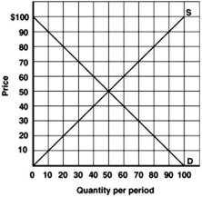 <strong> Refer to the above graph to answer this question.What will be the result if the producer prices this product at $80?</strong> A)The producer will sell 20 units. B)The producer will sell 70 units. C)There will be a surplus of 70 units. D)There will be a shortage of 40 units. E)None of the choices are correct.