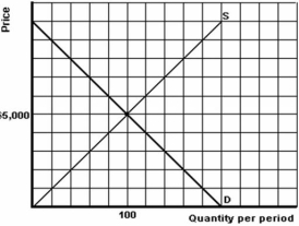 <strong> Refer to the above graph to answer this question.What will be the result if the producer prices this product at $7,000.</strong> A)She will sell 80 units. B)She will sell 140 units. C)There will be a surplus of 80 units. D)There will be a shortage of 80 units. E)It would be underpriced.