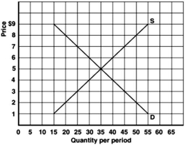 <strong> Refer to the graph above to answer this question.What is the effect of a price ceiling of $6?</strong> A)A shortage of 5 units. B)A shortage of 10 units. C)A surplus of 5 units. D)A surplus of 20 units. E)None of the choices are correct.