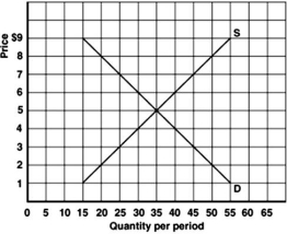 <strong> Refer to the graph above to answer this question.If the government imposes an effective price ceiling of $4,what will be the new price and quantity in the market?</strong> A)$5 and 30 units B)$4 and 30 units C)$6 and 35 units D)$6 and 40 units