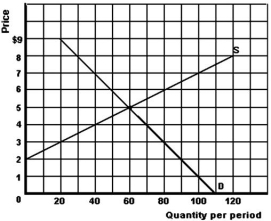 <strong> Refer to the graph above to answer this question.What would be the result if an effective price floor is set which is $2 different from the equilibrium price?</strong> A)The price would be above equilibrium and a surplus of 60 would be produced. B)The price would be below equilibrium and a shortage of 60 would be produced. C)The price would be above equilibrium and a shortage of 60 would be produced. D)The price would be below equilibrium and a surplus of 60 would be produced.
