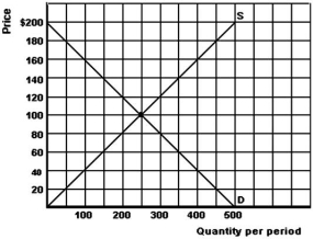 <strong> Refer to the graph above to answer this question.What would be the effect of a price floor set $20 below the equilibrium price?</strong> A)A surplus of 100 units B)A shortage of 100 units C)200 units would be sold D)There would be neither a surplus nor a shortage E)300 units would be sold
