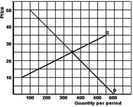 <strong> Refer to the graph above to answer this question.What would be the price if the government imposes a quota of 250 units in this market?</strong> A)$20. B)$25. C)$30. D)$35. E)Cannot be determined.