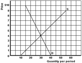 <strong> Refer to the graph above to answer this question.Suppose that the government imposes a price floor of $6.What will be the cost to the government of purchasing any surplus?</strong> A)0. B)$6. C)$90. D)$150.