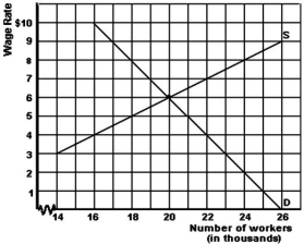 <strong> Refer to the graph above to answer this question.What is the result if the government establishes minimum wage of $7 in this market?</strong> A)Firms would employ 22,000 workers. B)There would be a shortage of 3,000 workers. C)1,000 of the employed workers would be prepared to work for $1 an hour less. D)There would be 3,000 unemployed workers. E)19,000 workers would be willing and able to work.