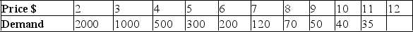 <strong>Below is the hypothetical demand for water in a particular country (price per 50 liters): Refer to the above information to answer this question.Suppose that the present supply of 200 is cut by 80.What effect will this have on the price?</strong> A)The price will fall by $1. B)The price will fall by $2. C)The price will increase by $1. D)The price will increase by $2. E)Cannot be determined.