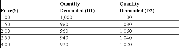 <strong>The following table shows the initial weekly demand (D1)and the new demand (D2)for packets of pretzels (a bar snack): Refer to the information above to answer this question.In order to have produced the change in demand from D1 to D2,what might have happened to the price of a complementary product like beer?</strong> A)It has not changed,but people must be buying less. B)It has not changed,but people must be buying more. C)It has decreased. D)It has increased.