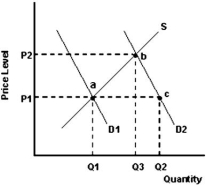 <strong>The product is a normal product. What is the effect of a decrease in the supply of a product?</strong> A)It will cause an increase in both the price and in the quantity traded. B)It will cause an increase in the price but a decrease in the quantity traded. C)It will cause a decrease in both the price and in the quantity traded. D)It will cause a decrease in the price but an increase in the quantity traded.