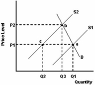 <strong> Refer to the graph above to answer this question.What does the distance Q1 - Q2 represent?</strong> A)A decrease in the quantity supplied. B)A shortage at price P1. C)A surplus at price P1. D)The result of a decrease in the sales tax.
