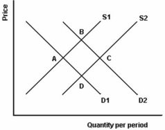 -Refer to the above graph to answer this question.How could you describe the movement from point A to point B?