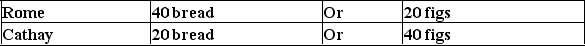 <strong>The maximum production possible in Rome and in Cathay are as follows: If each country specializes in the production of what it does best and trades with the other,what is the combined output?</strong> A)20 bread and 20 figs. B)30 bread and 30 figs. C)40 bread and 40 figs. D)60 bread and 60 figs.