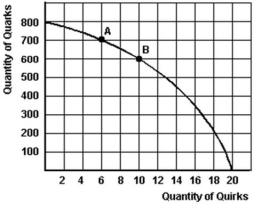 <strong>The graph below is Mendork's production possibility curve for the only two goods that it produces-quirks and quarks. Refer to the graph above to answer this question.If this society chooses to produce 10 quirks,what is the maximum quantity of quarks it can produce?</strong> A)500 quarks. B)800 quarks. C)No quarks. D)600 quarks.