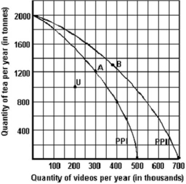 <strong>Below is a production possibilities curve involving tea and videos. Refer to the graph above to answer this question.Which of the following illustrates the law of increasing costs?</strong> A)Any point outside the production possibilities curve. B)A bowed-out production possibilities curve. C)A straight-line production possibilities curve. D)Any point inside the production possibilities curve.