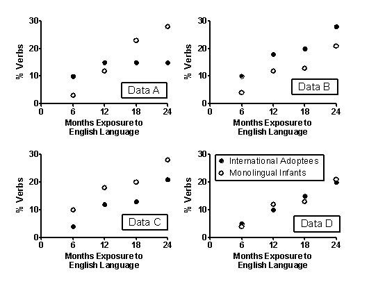 <strong>Scenario I Scenario I is based on and presents results consistent with the following studies: Snedeker, J., Geren, J., & Shafto, C. L. (2012). Disentangling the effects of cognitive development and linguistic expertise: A longitudinal study of the acquisition of English in internationally-adopted children. Cognitive Psychology, 65(1), 39-76. doi:10.1016/j.cogpsych.2012.01.004 Snedeker, J., Geren, J., & Shafto, C. L. (2007). Starting over: International adoption as a natural experiment in language development. Psychological Science, 18(1), 79-87. doi:10.1111/j.1467-9280.2007.01852.x Language development occurs in orderly stages, beginning with one-word utterances and progressing to two-word utterances, simple sentences containing function morphemes, and the emergence of grammatical rules. Psycholinguists have attempted to determine if language development is a consequence of cognitive development or if it reflects linguistic processes that occur independently of general cognitive development. Studies on the acquisition of a second language in internationally adopted children have provided insight into this research question. In a series of studies, Snedeker et al. (2007, 2012) studied the acquisition of the English language in adopted preschoolers from China. These children had no exposure to the English language before being adopted by families in the United States. Figure 9.1 (Scenario I) Snedeker et al. (2007) refers to their research program as a natural experiment. However, for which reason is it NOT an example of a true experimental design?</strong> A)Participants were not sampled randomly from the population. B)The study is not empirical in nature and lacks measurement reliability. C)There is no random assignment to groups and no manipulation of an independent variable. D)It is difficult to ascertain if the results would generalize to other languages.
