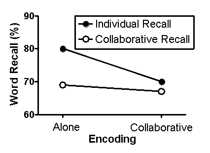<strong>Scenario I Scenario I is based on and provides fabricated data consistent with the following study: Barber, S. J., Rajaram, S., & Fox, E. B. (2012). Learning and remembering with others: The key role of retrieval in shaping group recall and collective memory. Social Cognition, 30(1), 121-132. doi:10.1521/soco.2012.30.1.121 In a typical experiment on collaborative memory, participants first encode information individually and later attempt to recall the information either individually or in a small group (collaboratively). While the recall of the collaborative group is better than that of any individual, the summed recall of individuals typically is better than the recall of the collaborative group, a phenomenon termed collaborative inhibition. Barber, Rajaram, and Fox (2012) investigated this phenomenon during both the encoding and retrieval stages of memory. Participants created sentences out of a word bank, which provided for the opportunity to encode this information. After completing this task, participants engaged in an unrelated task-solving mazes-for 10 minutes. Then, in a surprise memory test, they were asked to recall as many words from the word bank as possible (retrieval). Participants were randomly assigned to one of four groups. In the first group (Alone-Alone), participants were studied individually during both the encoding and retrieval phases of the experiment. In the second group (Alone-Collaborative), participants were studied individually during the encoding phase and studied as part of a three-member team (triad) during the retrieval phase. In the third group (Collaborative-Alone), participants were studied in a triad during the encoding phase but individually during the retrieval phase. Finally, in the fourth group (Collaborative-Collaborative), participants completed both phases of the experiment as part of a triad. Fabricated results illustrating the major finding of Barber et al. (2012) are presented in Figure 6.1. This figure shows the percentage of words from the word bank accurately recalled as a function of group. For the two groups that experienced the retrieval phase individually, scores represent the summed retrieval of the individuals comprising the group. For the two groups that experienced the retrieval phase as part of a triad, scores simply represent the collaborative performance. Figure 6.1 (Scenario I) Which statement is true?</strong> A)Collaborative encoding was just as effective as individual encoding. B)Collaborative inhibition was more evident during retrieval than encoding. C)Collaborative inhibition was more evident during encoding than retrieval. D)Collaborative inhibition occurred equally in both collaborative retrieval groups.