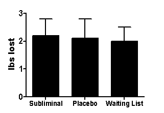 <strong>Scenario I Scenario I is based on and presents fabricated data consistent with the following study: Merikle, P. M., & Skanes, H. E. (1992). Subliminal self-help audiotapes: A search for placebo effects. Journal of Applied Psychology, 77(5), 772-776. doi:10.1037/0021-9010.77.5.772 Merikle and Skanes (1992) investigated the effectiveness of subliminal self-help audiotapes to promote weight loss in overweight females seeking to lose weight. Participants were randomly assigned to groups. Participants in two groups were instructed to listen to audio tapes containing subliminal messages associated with weight loss daily. Group 1 (the subliminal group) actually received these tapes. Group 2 (the placebo group) received tapes containing subliminal messages associated with relieving dental anxiety. Finally, a third group of participants were not given audio tapes and were told that they were on a waiting list to participate in the study. All participants-including the participants on the waiting list-were weighed weekly for 5 weeks. The average total weight loss (and standard deviations) for the three groups after the fifth week is presented in Figure 5.1. Figure 5.1 (Scenario I) If subliminal messages truly are effective at promoting weight loss then:</strong> A)participants in the subliminal group should lose more weight than those in the other two groups. B)only those participants in the subliminal group should lose weight. C)participants in the subliminal and placebo groups should lose approximately the same amount of weight. D)there must be no difference in weight loss between the placebo and waiting list groups