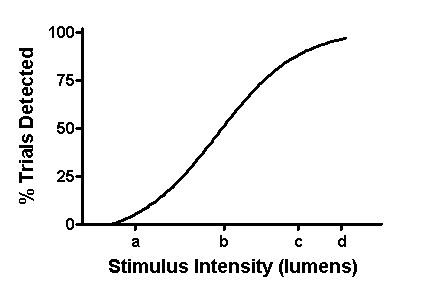 <strong>Scenario I A psychologist interested in studying visual perception manipulates the brightness of a light in the imperceptible to very dim range. Each level of brightness (measured in lumens) is studied for 10 trials, and on each trial participants are asked if they can detect the light. Figure 4.1 shows hypothetical data from one participant. Figure 4.1 (Scenario I) What the participants perceive as the brightness of the light is determined by the _____ of the light wave.</strong> A)color B)frequency C)amplitude D)purity