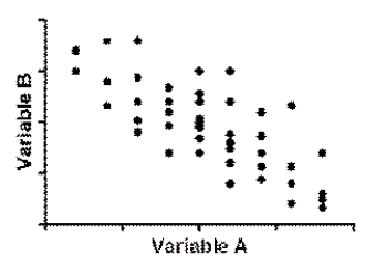 <strong>Scenario I Examine Figure 2.1 and then answer the following questions. (Scenario I) Which statement is true given that Variables A and B are significantly correlated?</strong> A)Variable A causes Variable B OR Variable B causes Variable A. B)Knowing the score on Variable A allows for an estimate of the score on Variable B. C)There is no causal relationship between the two variables. D)A third variable cannot be responsible for the observed association.