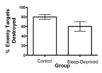 <strong>Scenario II A psychologist was interested in the effects of sleep deprivation on performance on a vigilance task. Forty college students served as participants and were placed in either the sleep-deprivation group or the control group by coin flip. Both groups spent the night before the study in a sleep laboratory, but only the control group was allowed to sleep. By the next morning, the sleep-deprived group had been awake for the last 24 hours. At this time, both groups were provided a nutritious breakfast and, shortly thereafter, testing began in sound-attenuating cubicles, each equipped with a computer. The vigilance task consisted of monitoring the computer screen. Participants were instructed that red dots represented allied space crafts and green dots represented enemy space crafts. Throughout the 2-hr hour long task, red dots moved across the screen in irregular patterns. Occasionally and unpredictably, a green dot would quickly move across the screen in a haphazard pattern. When a green dot appeared, the task of the participant was to move a stylus over the green dot and press a button, destroying the enemy craft. The results of this fictitious experiment are shown in Figure 2.2. Figure 2.2. (Scenario II) Vigilance was measured as the percentage of enemy targets destroyed. As a measure of vigilance, this illustrates:</strong> A)an operational definition. B)reliability. C)statistical significance. D)a construct.