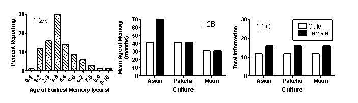 <strong>Scenario II Scenario II is based on and presents fabricated data consistent with the following study: MacDonald, S., Uesiliana, K., & Hayne, H. (2000). Cross-cultural and gender differences in childhood amnesia. Memory, 8(6), 365-376. doi:10.1080/09658210050156822 MacDonald and colleagues (2000) investigated cultural and gender influences on the age and quality of first childhood memories. Specifically, they interviewed males and females from three cultures-Asian, Pakeha, and Maori-and asked them to describe their earliest childhood memory in as much detail as possible. The researchers recorded the age of the earliest memory and also quantified the total amount of information given in the memory description. Figure 1.2A shows the number of participants reporting their first memory as a function of age not separated by gender or culture. Figure 1.2B shows the mean age of the first memory as a function of gender and culture, and Figure 1.2C shows the mean total information present in that memory as a function of gender and culture. Figure 1.2A (left), Figure 1.2B (middle), and 1.2C (right) (Scenario II) Which type of psychologists would be LEAST likely to investigate why gender differences in age of first memory are observed only in Asian cultures?</strong> A)social B)cognitive C)developmental D)evolutionary