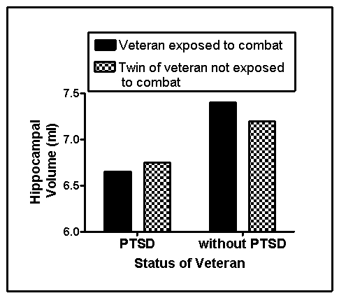 <strong>Use the following to answer questions Scenario I The following scenario presents fabricated data consistent with the results of the following study: Gilbertson,M.W. ,Shenton,M.E. ,Ciszewski,A. ,Kasai,K. ,Lasko,N .B. ,Orr,S.P. ,& Pitman,R.K.(2002).Smaller hippocampal volume predicts pathologic vulnerability to psychological trauma.Nature Neuroscience,5,1242-1247. Persons who live through a traumatic experience may develop posttraumatic stress disorder (PTSD).PTSD is characterized by chronic physiological arousal,recurrent unwanted thoughts or images,and avoidance of things that bring the trauma to mind,with symptoms persisting for more than 1 month.Persons with PTSD also are at risk for other psychological disorders,with substance abuse disorder being a common comorbid diagnosis.In the last two decades,a number of studies have demonstrated that persons with PTSD have smaller hippocampi than controls.This may result from the neurotoxic effects of stress hormones examined the hippocampal volume of combat veterans with and without PTSD who each had an identical twin who never served in the military.Fabricated results consistent with this study are shown in Figure 15.1. Figure 15.1 (Scenario I)For a number of years,psychologists with expertise in the stress response hypothesized that glucocorticoid release at and shortly after the time of trauma were neurotoxic and led to smaller hippocampi.The results of the study by Gilbertson and colleagues (2002):</strong> A)provide no evidence as to the veracity of this hypothesis. B)are consistent with but do not prove the theory. C)demonstrate a cause and effect relation between hippocampal volume and PTSD. D)are inconsistent with the hypothesis.