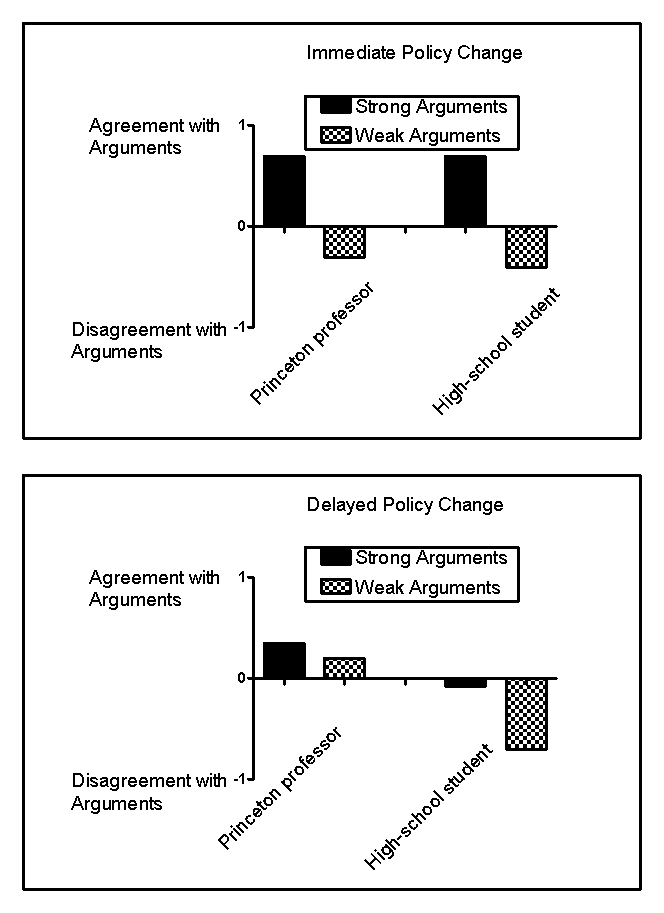 <strong>Use the following to answer questions Scenario II The following scenario contains fabricated results consistent with the following study: Petty,R.E. ,Cacioppo,J.T. ,& Goldman,R.(1981).Personal involvement as a determinant of argument-based persuasion.Journal of Personality and Social Psychology,41,847-855. Every day,consumers are exposed to scientifically based sales,marketing,and public relations strategies designed to influence purchasing decisions,change opinions,or win votes.One common sales strategy is the foot-in-the-door technique,a method that involves first making a smaller request that consumers are likely to grant and then following it with a larger request.Another common strategy is the door-in-the-face technique,which involves making an unreasonably large request that consumers will reject and then following it with a smaller request.When persuasion is necessary,it usually takes one of two forms: heuristic persuasion,which involves an appeal to habits or emotion,and systematic persuasion,which involves an appeal to facts and reason.Often,people will rely more on heuristics-simple shortcuts or rules of thumb-to make decisions instead of systematically weighing the evidence. Petty and colleagues (1981)investigated some of these techniques in college students listening to arguments in favor of their college requiring an institution-level comprehensive final examination for graduation.Some students were led to believe that,if adopted,this policy would take place right away,and some were led to believe that the change would take place in a decade.In addition,some of the students were led to believe that they were listening to an argument from a Princeton professor,and others were led to believe that they were listening to an argument from a high-school student.Finally,some students heard strong arguments in favor of the policy,and some heard weak arguments.Thus,the experiment arranged six groups of students.For example,one group of students heard strong arguments from a high-school student about a far-removed policy change.Figure 13.1 shows fabricated results illustrating the major findings of this experiment. Figure 13.1 (Scenario II)The foot-in-the-door technique works primarily because consumers:</strong> A)feel pressure to reciprocate a concession to the seller. B)are strongly influenced by the motivation to be consistent. C)rely on heuristics introduced by the smaller request. D)are systematically persuaded with each escalating request.
