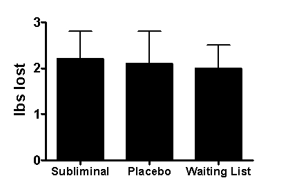 <strong>Use the following to answer questions Scenario I Scenario I is based on and presents fabricated data consistent with the following study: Merikle,P.M. ,& Skanes,H.E.(1992).Subliminal self-help audiotapes: A search for placebo effects.Journal of Applied Psychology,77(5),772-776.doi:10.1037/0021-9010.77.5.772 Merikle and Skanes (1992)investigated the effectiveness of subliminal self-help audiotapes to promote weight loss in overweight females seeking to lose weight.Participants were randomly assigned to groups.Participants in two groups were instructed to listen to audiotapes containing subliminal messages associated with weight loss daily.Group 1 (the subliminal group)actually received these tapes.Group 2 (the placebo group)received tapes containing subliminal messages associated with relieving dental anxiety.Finally,a third group of participants was not given audiotapes and was told that they were on a waiting list to participate in the study.All participants-including the participants on the waiting list-were weighed weekly for 5 weeks.The average total weight loss (and standard deviations)for the three groups after the fifth week is presented in Figure 5.1. Figure 5.1 (Scenario I)Suppose that the waiting list group did NOT lose weight.Based on these hypothetical findings,what is the MOST reasonable conclusion about the weight loss in the subliminal group?</strong> A)The observed weight loss was entirely due to a placebo effect. B)The observed weight loss was not due to placebo effects but rather due to participant motivation to lose weight. C)The subliminal messages were truly effective at facilitating weight loss. D)The observed weight loss was due to a combination of placebo effects and participant motivation.