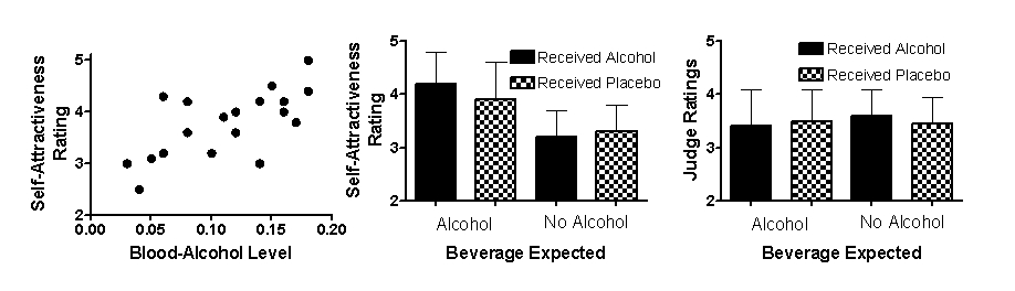<strong>Use the following to answer questions Scenario II Scenario II is based on and presents fabricated data consistent with the following study: Bègue,L. ,Bushman,B.J. ,Zerhouni,O. ,Subra,B. ,& Ourabah,M.(2013).Beauty is in the eye of the beer holder: People who think they are drunk also think they are attractive.British Journal of Psychology,104(2),225-234.doi:10.1111/j.2044-8295.2012.02114.x Alcohol myopia refers to the fact that people often react to complex situations in simple ways when intoxicated.For example,we might attend to only highly salient stimuli in a complex social situation.One such stimulus is physical attractiveness.While numerous studies have investigated if alcohol makes us perceive others as more attractive,Bègue and colleagues (2013)wondered if alcohol increases the salience of feelings already held about our own self-attractiveness.In their first study (Figure 5.2A),19 bar patrons completed a questionnaire and were asked to rank their own physical attractiveness on a scale of 0 (very unattractive)to 7 (very attractive).Then,the researchers measured the blood-alcohol level of each of these patrons using a breathalyzer test.In a second experiment,Bègue and colleagues investigated the relative contributions of alcohol and alcohol expectancies in modulating self-attractiveness.Using random assignment,male participants were administered either alcohol or a placebo that smelled and tasted like alcohol.In each group,a random half were told it was alcohol and the other half were told it was not.All participants were then instructed to create a sales pitch for the beverage that they just consumed.A female experimenter video-recorded the sales pitch.Finally,the participants watched their sales pitch and were asked to rank their self-attractiveness.A set of independent judges-unaware of the condition to which each participant was assigned-also watched every sales pitch and ranked the attractiveness of the participants.Figure 5.2B shows the mean (and standard deviations)self-attractiveness ratings of the participants and Figure 5.2C shows the mean attractiveness ratings as assessed by the judges. Figure 5.2A (left),5.2B (middle),and 5.2C (right) (Scenario II)Based on the results depicted in Figures 5.2B and 5.2C,what can be reasonably concluded?</strong> A)Alcohol intoxication increased ratings of self-attractiveness. B)Alcohol expectancies increased ratings of self-attractiveness. C)Both the pharmacological and expectancy effects of alcohol interacted to increase ratings of self-attractiveness. D)Neither alcohol nor alcohol expectancies affected ratings of self-attractiveness.