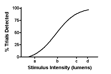 <strong>Use the following to answer questions Scenario I A psychologist interested in studying visual perception manipulates the brightness of a light in the imperceptible to very dim range.Each level of brightness (measured in lumens)is studied for 10 trials,and on each trial participants are asked if they can detect the light.Figure 4.1 shows hypothetical data from one participant. Figure 4.1 (Scenario I)Suppose that a second person is tested and is found to have a lower absolute threshold relative to the first.For this second person,the curve will shift _____ relative to the function shown in the figure.</strong> A)leftward B)rightward C)upward D)rightward and upward