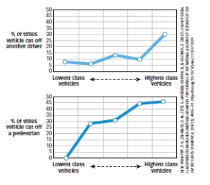 <strong>Use the following to answer questions Scenario I Scenario I is based on and presents data from the following study (reproduced from p.25 of the textbook): Piff,P.K. ,Stancato,D.M. ,Côté,S. ,Mendoza-Denton,R. ,& Keltner,D.(2012).Higher social class predicts increased unethical behavior.PNAS Proceedings of the National Academy of Sciences of the United States of America,109(11),4086-4091.doi:10.1073/pnas.1118373109 Piff and colleagues (2012)used naturalistic observation techniques to determine if wealthy people behaved more or less ethically than people who were not wealthy.In one study,observers stood at a busy intersection and recorded the make,model,and year of each approaching car.They also noted if the car cut off other cars or pedestrians at this intersection. Major findings of Piff et al.(2012)are presented in Figure 1.1.This figure shows the percentage of times vehicles cut off another driver (top panel)or pedestrians (lower panel)as a function of the social status of the vehicles (with more expensive cars ranked higher in social status). Figure 1.1 (Scenario I)The researchers who conducted this study are MOST likely to be _____ psychologists.</strong> A)cognitive-behavioral B)social or cultural C)humanistic D)industrial-organizational