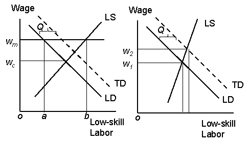 <strong>Figure 16.3 Labor Market Impacts of Workfare-Induced Demand Shifts Under Two Sets of Labor Market Conditions (a) (b) According to figure 16.3(a)the workforce program is show as _______,and in figure 16.3(b)the workforce program is shown as ____________?</strong> A) A rightward shift from LD to TD; A rightward shift from LD to TD B) A leftward shift from TD to LD; A rightward shift from LD to TD C) A rightward shift from LD to TD; A leftward shift from TD to LD D) A leftward shift from TD to LD; A leftward shift from TD to LD