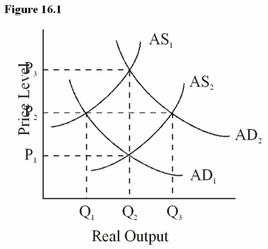 Refer to Figure 16.1.   -Refer to Figure 16.1.A shift from AS<sub>2</sub> to AS<sub>1</sub> could be caused by: