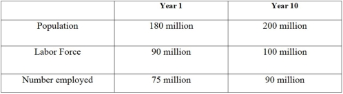 <strong>Table 10.1-Population and labor force data. In Table 10.1,what is the unemployment rate in Year 1?</strong> A) 50 percent B) 41.7 percent C) 16.7 percent D) 8.