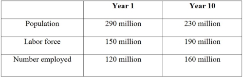 <strong>Table 10.2-Labor force data In Table 10.2,what is the unemployment rate in Year 10?</strong> A) 84.2 percent B) 57.6 percent C) 48.5 percent D) 15.