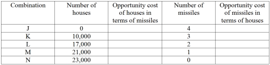 <strong>Table 1.1 - Production possibilities and opportunity costs of missiles and houses Table 1.1 shows the tradeoff between different combinations of missile production and home construction,ceteris paribus.Complete the table by calculating the required opportunity costs for both missiles and houses.Then answer the indicated question(s). In Table 1.1,the highest opportunity cost of missiles in terms of houses is:</strong> A) 500 houses per missile. B) 4,000 houses per missile. C) 7,000 houses per missile. D) 10,000 houses per missile.