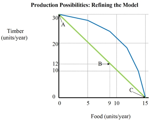 <strong>Figure 1.1 - Production Possibilities and Opportunity Costs: Linear Model versus Non-Linear Model In the linear production possibilities model,we assume each of five equally-sized parcels of land contributes the same to the production of food and timber: 6 units of timber or 3 units of food. By contrast,in the non-linear model,we will assume that there are five different types of land in equal-sized plots and that each plot may contribute as follows to the production of Assuming all land is equally productive in either use,how much output of each type will be produced with 2/5 of the land in timber production and 3/5 of the land in food production?</strong> A) 12 units of timber and 9 units of food B) 9 units of timber and 12 units of food C) 18 units of timber and 9 units of food D) 9 units of timber and 18 units of food