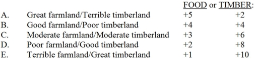 <strong>Figure 1.1 - Production Possibilities and Opportunity Costs: Linear Model versus Non-Linear Model In the linear production possibilities model,we assume each of five equally-sized parcels of land contributes the same to the production of food and timber: 6 units of timber or 3 units of food. By contrast,in the non-linear model,we will assume that there are five different types of land in equal-sized plots and that each plot may contribute as follows to the production of Assuming all land is equally productive in either use,how much output of each type will be produced with 2/5 of the land in timber production and 3/5 of the land in food production?</strong> A) 12 units of timber and 9 units of food B) 9 units of timber and 12 units of food C) 18 units of timber and 9 units of food D) 9 units of timber and 18 units of food