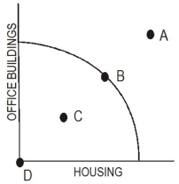 <strong>Figure 1.1 - Production-possibilities curve Society is producing the maximum potential output,given its existing resources and technology.Select the appropriate point.(See Figure 1.1)</strong> A) A B) B C) C D) D