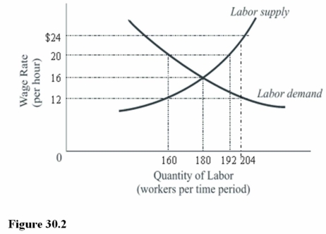 - In Figure 30.2,unemployed labor at the equilibrium wage is equal to