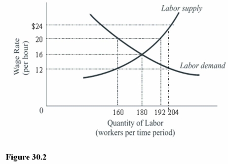    -In Figure 30.2,a minimum wage of $20 will result in a