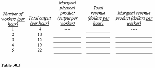 -Assume that the product price is $4 per unit and that the hourly wage for workers is $12.Neither price nor wage changes with output.In Table 30.3,the marginal revenue product of the second worker hired is
